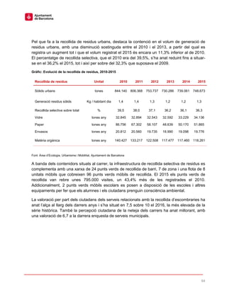 64
Pel que fa a la recollida de residus urbans, destaca la contenció en el volum de generació de
residus urbans, amb una disminució sostinguda entre el 2010 i el 2013, a partir del qual es
registra un augment tot i que el volum registrat el 2015 és encara un 11,3% inferior al de 2010.
El percentatge de recollida selectiva, que el 2010 era del 39,5%, s’ha anat reduint fins a situar-
se en el 36,2% el 2015, tot i així per sobre del 32,3% que suposava el 2009.
Gràfic: Evolució de la recollida de residus, 2010-2015
Recollida de residus Unitat 2010 2011 2012 2013 2014 2015
Sòlids urbans tones 844.140 806.368 753.737 730.286 739.061 748.673
Generació residus sòlids Kg / habitant dia 1,4 1,4 1,3 1,2 1,2 1,3
Recollida selectiva sobre total % 39,5 38,0 37,1 36,2 36,1 36,3
Vidre tones any 32.845 32.894 32.543 32.592 33.229 34.136
Paper tones any 86.756 67.302 58.107 48.639 50.170 51.865
Envasos tones any 20.812 20.560 19.735 18.990 19.098 19.776
Matèria orgànica tones any 140.427 133.217 122.508 117.477 117.460 118.261
Font: Àrea d’Ecologia, Urbanisme i Mobilitat. Ajuntament de Barcelona
A banda dels contenidors situats al carrer, la infraestructura de recollida selectiva de residus es
complementa amb una xarxa de 24 punts verds de recollida de barri, 7 de zona i una flota de 8
unitats mòbils que cobreixen 96 punts verds mòbils de recollida. El 2015 els punts verds de
recollida van rebre unes 795.000 visites, un 43,4% més de les registrades el 2010.
Addicionalment, 2 punts verds mòbils escolars es posen a disposició de les escoles i altres
equipaments per fer que els alumnes i els ciutadans prenguin consciència ambiental.
La valoració per part dels ciutadans dels serveis relacionats amb la recollida d’escombraries ha
anat l’alça al llarg dels darrers anys i s’ha situat en 7,5 sobre 10 el 2016, la més elevada de la
sèrie històrica. També la percepció ciutadana de la neteja dels carrers ha anat millorant, amb
una valoració de 6,7 a la darrera enquesta de serveis municipals.
 