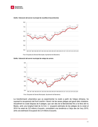 65
Gràfic: Valoració del servei municipal de recollida d’escombraries
Gràfic: Valoració del servei municipal de neteja de carrers
La transformació urbanística que va experimentar la ciutat a partir de l’etapa olímpica, ha
suposat la recuperació del front marítim i litoral i de les seves platges pel gaudi dels ciutadans.
Actualment la ciutat disposa de 9 platges, que van des de la Barceloneta fins a la llera del riu
Besòs, amb una longitud total de 4,4 km. L’ ocupació estimada de les platges de la ciutat el
2014 ha estat de 3,8 milions d’usuaris, consolidant una tendència a l’alça des de l’any 2010,
amb una estimació d’ocupació de 3,4 milions d’usuaris.
6,6
6,5
6,2
6,4
6,2
6,3 6,3
6,5
6,1 6,0
6,4
6,7 6,7
6,8
7,0 7,0
7,3
7,4
7,3 7,3
7,5
5,0
5,5
6,0
6,5
7,0
7,5
8,0
1996 1997 1998 1999 2000 2001 2002 2003 2004 2005 2006 2007 2008 2009 2010 2011 2012 2013 2014 2015 2016
Font. Enquesta de Serveis Municipals. Ajuntament de Barcelona
6,2
6,1
5,9
6,1
5,7
5,9
5,8
5,9
5,4 5,4
5,7
6,0 6,0 6,1
6,4
6,2
6,5
6,7
6,5 6,5
6,7
5,0
5,5
6,0
6,5
7,0
7,5
8,0
1996 1997 1998 1999 2000 2001 2002 2003 2004 2005 2006 2007 2008 2009 2010 2011 2012 2013 2014 2015 2016
Font. Enquesta de Serveis Municipals. Ajuntament de Barcelona
 