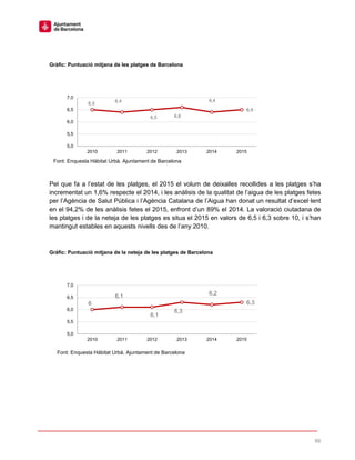 66
Gràfic: Puntuació mitjana de les platges de Barcelona
Pel que fa a l’estat de les platges, el 2015 el volum de deixalles recollides a les platges s’ha
incrementat un 1,6% respecte el 2014, i les anàlisis de la qualitat de l’aigua de les platges fetes
per l’Agència de Salut Pública i l’Agència Catalana de l’Aigua han donat un resultat d’excel·lent
en el 94,2% de les anàlisis fetes el 2015, enfront d’un 89% el 2014. La valoració ciutadana de
les platges i de la neteja de les platges es situa el 2015 en valors de 6,5 i 6,3 sobre 10, i s’han
mantingut estables en aquests nivells des de l’any 2010.
Gràfic: Puntuació mitjana de la neteja de les platges de Barcelona
6,5
6,4
6,5 6,6
6,4
6,5
5,0
5,5
6,0
6,5
7,0
2010 2011 2012 2013 2014 2015
Font: Enquesta Hàbitat Urbà. Ajuntament de Barcelona
6
6,1
6,1
6,3
6,2
6,3
5,0
5,5
6,0
6,5
7,0
2010 2011 2012 2013 2014 2015
Font: Enquesta Hàbitat Urbà. Ajuntament de Barcelona
 