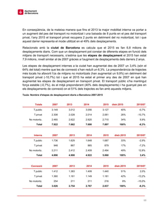 68
En conseqüència, de la mateixa manera que fins el 2013 la major mobilitat interna va portar a
un augment del pes del transport no motoritzat i una baixada de 8 punts en el pes del transport
privat, l’any 2015 el transport privat recupera 2 punts en detriment del no motoritzat, tot i que
aquest darrer representa el mode utilitzat en el 49% dels desplaçaments.
Relacionats amb la ciutat de Barcelona es calcula que el 2015 es fan 6,8 milions de
desplaçaments diaris. Com que un desplaçament pot constar de diferents etapes en funció dels
mitjans de transport necessaris, s’estima que les etapes de desplaçament el 2015 han estat
7,9 milions, nivell similar al de 2007 gràcies a l’augment de desplaçaments dels darrers 2 anys.
Les etapes de desplaçament internes a la ciutat han augmentat des de 2007 un 3,4% (són el
64% del total) mentre que les de connexió s’han reduït un 6,3%. La preponderància de trajectes
més locals ha afavorit l’ús de mitjans no motoritzats (han augmentat un 9,9%) en detriment del
transport privat (-10,7%) tot i que el 2015 ha estat el primer any des de 2007 en què han
augmentat les etapes de desplaçament en transport privat. El transport públic s’ha mantingut
força estable (-0,7%), és el mitjà preponderant (40% dels desplaçaments) i ha guanyat pes en
els desplaçaments de connexió on el 51% dels trajectes es fan amb aquests mitjans.
Taula: Nombre d'etapes de desplaçament diaris a Barcelona 2007-2015
Totals 2007 2013 2014 2015 distr.2015 2015/07
T.public 3.149 3.012 3.056 3.127 40% -0,7%
T.privat 2.308 2.028 2.014 2.061 26% -10,7%
No motoritz. 2.465 2.622 2.620 2.710 34% 9,9%
Total 7.922 7.662 7.690 7.897 100% -0,3%
Interns 2007 2013 2014 2015 distr.2015 2015/07
T.public 1.736 1.629 1.648 1.687 33% -2,9%
T.privat 948 867 865 879 17% -7,2%
No motoritz. 2.211 2.412 2.409 2.494 49% 12,8%
Total 4.896 4.908 4.922 5.060 100% 3,4%
Connexió 2007 2013 2014 2015 distr.2015 2015/07
T.public 1.412 1.383 1.408 1.440 51% 2,0%
T.privat 1.360 1.161 1.149 1.181 42% -13,2%
No motoritz. 254 211 211 216 8% -15,0%
Total 3.026 2.754 2.767 2.837 100% -6,3%
 