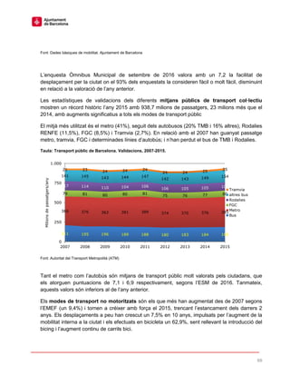 69
Font: Dades bàsiques de mobilitat. Ajuntament de Barcelona
L’enquesta Òmnibus Municipal de setembre de 2016 valora amb un 7,2 la facilitat de
desplaçament per la ciutat on el 93% dels enquestats la consideren fàcil o molt fàcil, disminuint
en relació a la valoració de l’any anterior.
Les estadístiques de validacions dels diferents mitjans públics de transport col·lectiu
mostren un rècord històric l’any 2015 amb 938,7 milions de passatgers, 23 milions més que el
2014, amb augments significatius a tots els modes de transport públic
El mitjà més utilitzat és el metro (41%), seguit dels autobusos (20% TMB i 16% altres), Rodalies
RENFE (11,5%), FGC (8,5%) i Tramvia (2,7%). En relació amb el 2007 han guanyat passatge
metro, tramvia, FGC i determinades línies d’autobús; i n’han perdut el bus de TMB i Rodalies.
Taula: Transport públic de Barcelona. Validacions, 2007-2015.
Font: Autoritat del Transport Metropolità (ATM)
Tant el metro com l’autobús són mitjans de transport públic molt valorats pels ciutadans, que
els atorguen puntuacions de 7,1 i 6,9 respectivament, segons l’ESM de 2016. Tanmateix,
aquests valors són inferiors al de l’any anterior.
Els modes de transport no motoritzats són els que més han augmentat des de 2007 segons
l’EMEF (un 9,4%) i tornen a créixer amb força el 2015, trencant l’estancament dels darrers 2
anys. Els desplaçaments a peu han crescut un 7,5% en 10 anys, impulsats per l’augment de la
mobilitat interna a la ciutat i els efectuats en bicicleta un 62,9%, sent rellevant la introducció del
bicing i l’augment continu de carrils bici.
211 195 196 189 188 180 183 184 188
366 376 362 381 389 374 370 376 385
79 81 80 80 81
75 76 77 80
117 114 110 104 106
106 105 105 106
141 145 143 144 147
142 143 149 154
21 23 24 24 24
24 24 25 25
0
250
500
750
1.000
2007 2008 2009 2010 2011 2012 2013 2014 2015
Milionsdepassatgers/any
Tramvia
altres bus
Rodalies
FGC
Metro
Bus
 