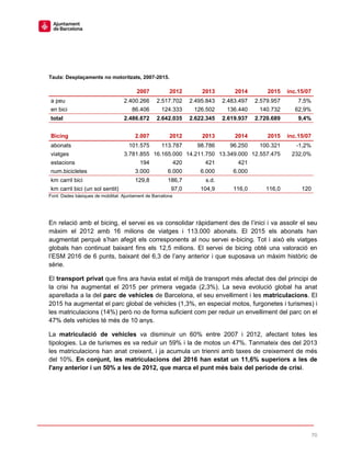 70
Taula: Desplaçaments no motoritzats, 2007-2015.
2007 2012 2013 2014 2015 inc.15/07
a peu 2.400.266 2.517.702 2.495.843 2.483.497 2.579.957 7,5%
en bici 86.406 124.333 126.502 136.440 140.732 62,9%
total 2.486.672 2.642.035 2.622.345 2.619.937 2.720.689 9,4%
Bicing 2.007 2012 2013 2014 2015 inc.15/07
abonats 101.575 113.787 98.786 96.250 100.321 -1,2%
viatges 3.781.855 16.165.000 14.211.750 13.349.000 12.557.475 232,0%
estacions 194 420 421 421
num.bicicletes 3.000 6.000 6.000 6.000
km carril bici 129,8 186,7 s.d.
km carril bici (un sol sentit) 97,0 104,9 116,0 116,0 120
Font: Dades bàsiques de mobilitat. Ajuntament de Barcelona
En relació amb el bicing, el servei es va consolidar ràpidament des de l’inici i va assolir el seu
màxim el 2012 amb 16 milions de viatges i 113.000 abonats. El 2015 els abonats han
augmentat perquè s’han afegit els corresponents al nou servei e-bicing. Tot i això els viatges
globals han continuat baixant fins els 12,5 milions. El servei de bicing obté una valoració en
l’ESM 2016 de 6 punts, baixant del 6,3 de l’any anterior i que suposava un màxim històric de
sèrie.
El transport privat que fins ara havia estat el mitjà de transport més afectat des del principi de
la crisi ha augmentat el 2015 per primera vegada (2,3%). La seva evolució global ha anat
aparellada a la del parc de vehicles de Barcelona, el seu envelliment i les matriculacions. El
2015 ha augmentat el parc global de vehicles (1,3%, en especial motos, furgonetes i turismes) i
les matriculacions (14%) però no de forma suficient com per reduir un envelliment del parc on el
47% dels vehicles té més de 10 anys.
La matriculació de vehicles va disminuir un 60% entre 2007 i 2012, afectant totes les
tipologies. La de turismes es va reduir un 59% i la de motos un 47%. Tanmateix des del 2013
les matriculacions han anat creixent, i ja acumula un trienni amb taxes de creixement de més
del 10%. En conjunt, les matriculacions del 2016 han estat un 11,6% superiors a les de
l'any anterior i un 50% a les de 2012, que marca el punt més baix del període de crisi.
 