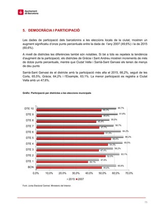 75
5. DEMOCRÀCIA I PARTICIPACIÓ
Les dades de participació dels barcelonins a les eleccions locals de la ciutat, mostren un
augment significatiu d’onze punts percentuals entre la dada de l’any 2007 (49,6%) i la de 2015
(60,6%).
A nivell de districtes les diferències també són notables. Si bé a tots es repeteix la tendència
d’augment de la participació, els districtes de Gràcia i Sant Andreu mostren increments de més
de dotze punts percentuals, mentre que Ciutat Vella i Sarrià-Sant Gervasi els tenen de menys
de deu punts
Sarrià-Sant Gervasi és el districte amb la participació més alta el 2015, 66,2%, seguit de les
Corts, 65,5%, Gràcia, 64,2% i l’Eixample, 63,1%. La menor participació es registra a Ciutat
Vella amb un 47,6%.
Gràfic: Participació per districtes a les eleccions municipals
Font: Junta Electoral Central. Ministerio del Interior.
0,0% 10,0% 20,0% 30,0% 40,0% 50,0% 60,0% 70,0%
BCN
DTE 1
DTE 2
DTE 3
DTE 4
DTE 5
DTE 6
DTE 7
DTE 8
DTE 9
DTE 10
49,6%
39,1%
52,5%
47,4%
54,3%
56,6%
51,3%
47,7%
45,4%
49,6%
49,3%
60,6%
47,6%
63,1%
58,2%
65,5%
66,2%
64,2%
58,7%
55,5%
61,8%
60,7%
2015 2007
 