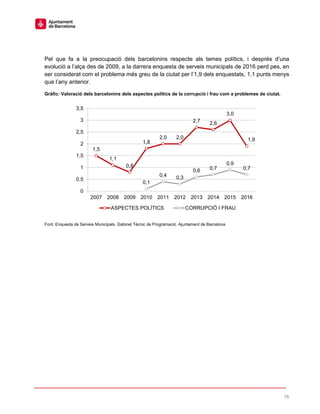 76
Pel que fa a la preocupació dels barcelonins respecte als temes polítics, i després d’una
evolució a l’alça des de 2009, a la darrera enquesta de serveis municipals de 2016 perd pes, en
ser considerat com el problema més greu de la ciutat per l’1,9 dels enquestats, 1,1 punts menys
que l’any anterior.
Gràfic: Valoració dels barcelonins dels aspectes polítics de la corrupció i frau com a problemes de ciutat.
Font: Enquesta de Serveis Municipals. Gabinet Tècnic de Programació. Ajuntament de Barcelona
1,5
1,1
0,8
1,8
2,0 2,0
2,7 2,6
3,0
1,9
0,1
0,4 0,3
0,6 0,7
0,9
0,7
0
0,5
1
1,5
2
2,5
3
3,5
2007 2008 2009 2010 2011 2012 2013 2014 2015 2016
ASPECTES POLÍTICS CORRUPCIÓ I FRAU
 