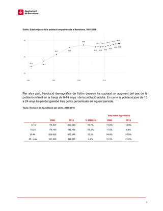 9
Gràfic: Edat mitjana de la població empadronada a Barcelona, 1981-2016
Per altra part, l’evolució demogràfica de l’últim decenni ha suposat un augment del pes de la
població infantil en la franja de 0-14 anys i de la població adulta. En canvi la població jove de 15
a 24 anys ha perdut gairebé tres punts percentuals en aquest període.
Taula: Evolució de la població per edats, 2000-2016
Pes sobre la població
2000 2016 % 2000-16 2000 2016
0-14 175.541 203.063 15,7% 11,6% 12,6%
15-24 176.140 142.154 -19,3% 11,6% 8,8%
25-64 829.625 917.145 10,5% 54,8% 57,0%
65 i més 331.665 348.065 4,9% 21,9% 21,6%
 