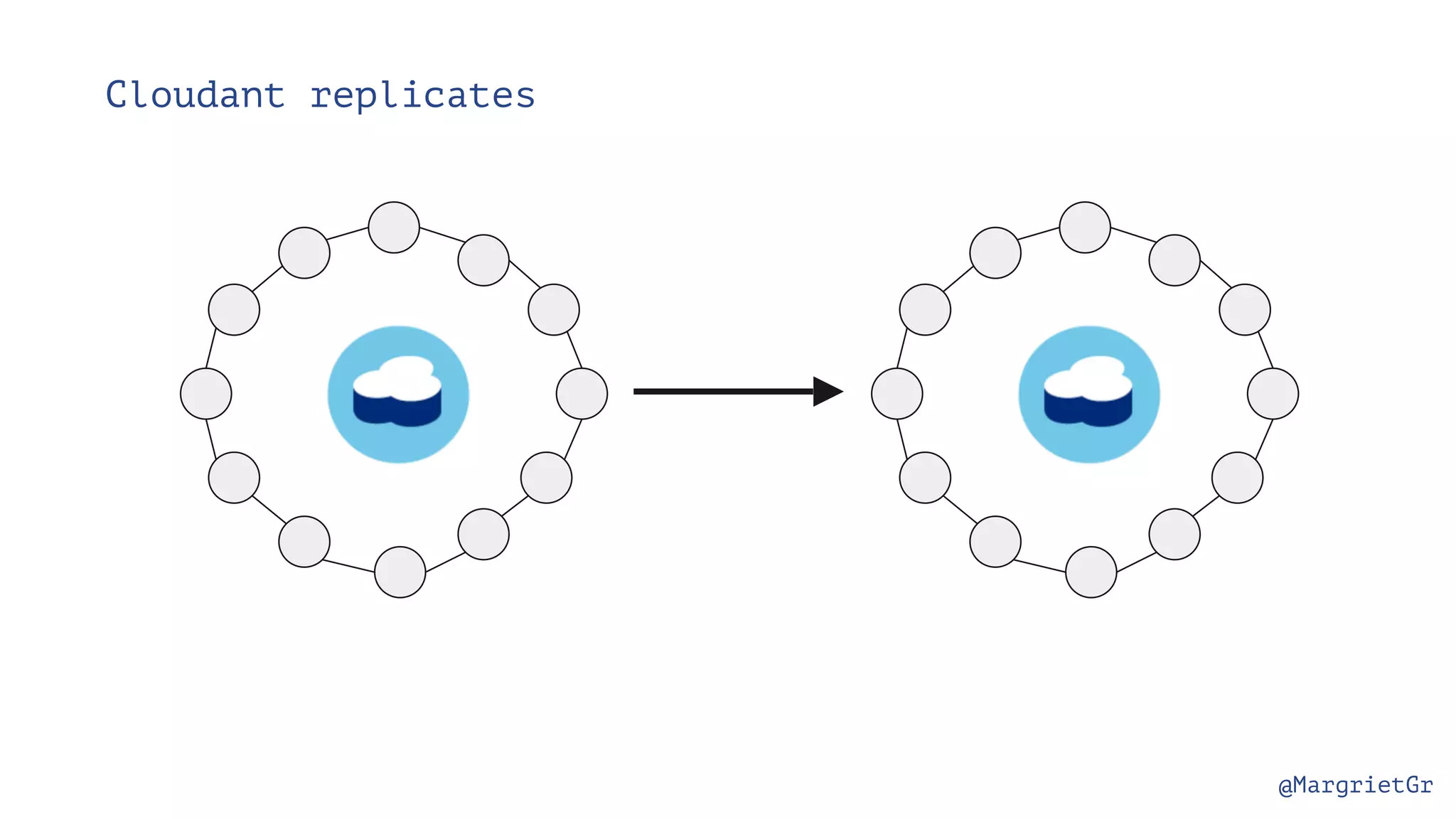@MargrietGr Cloudant replicates 