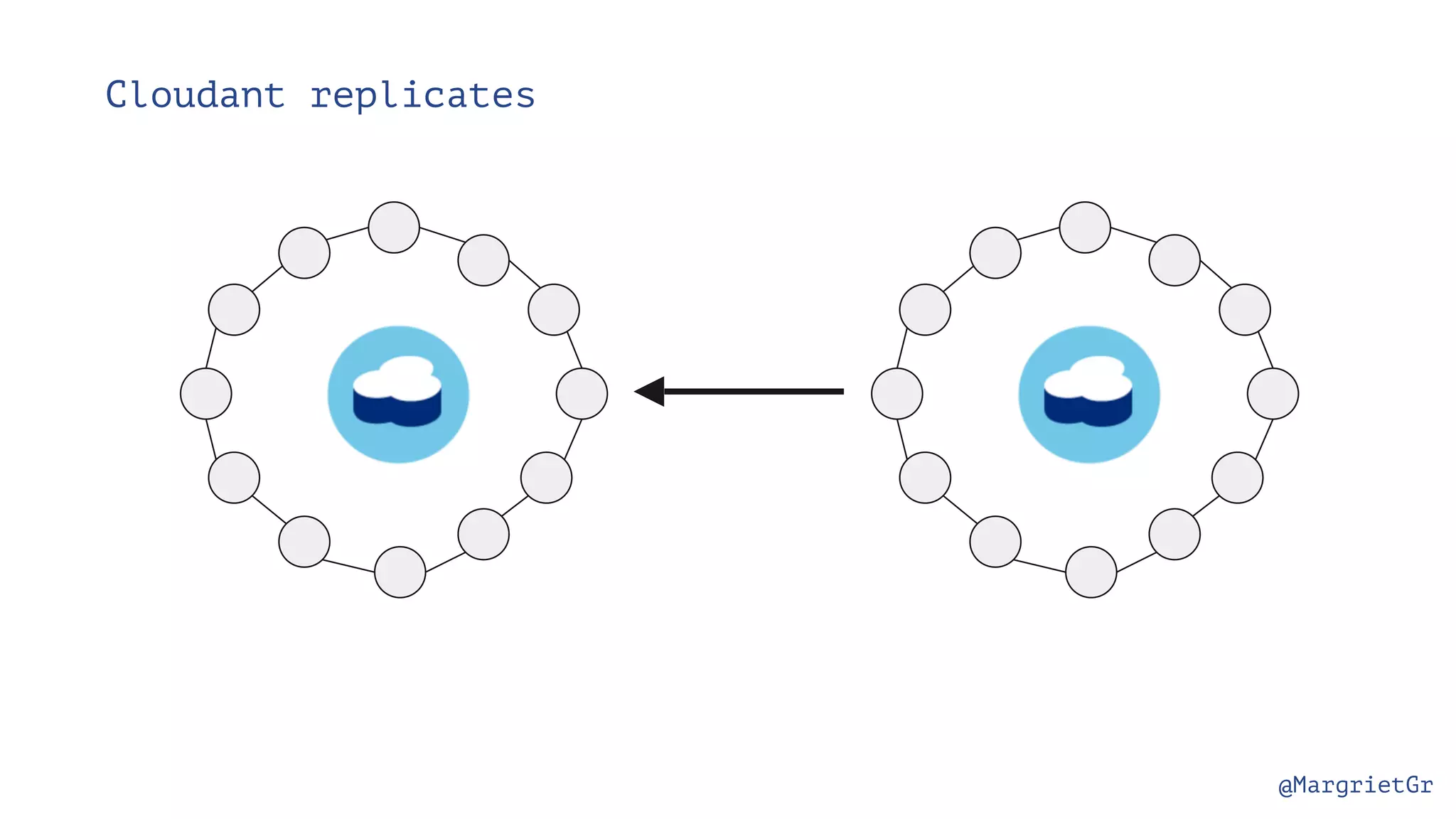 @MargrietGr Cloudant replicates 