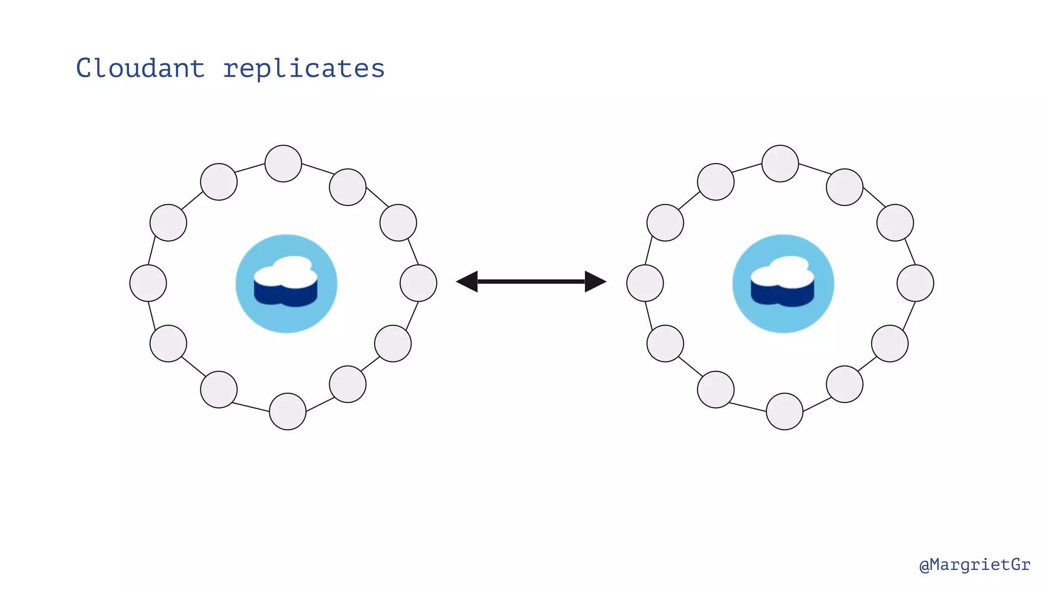 @MargrietGr Cloudant replicates 