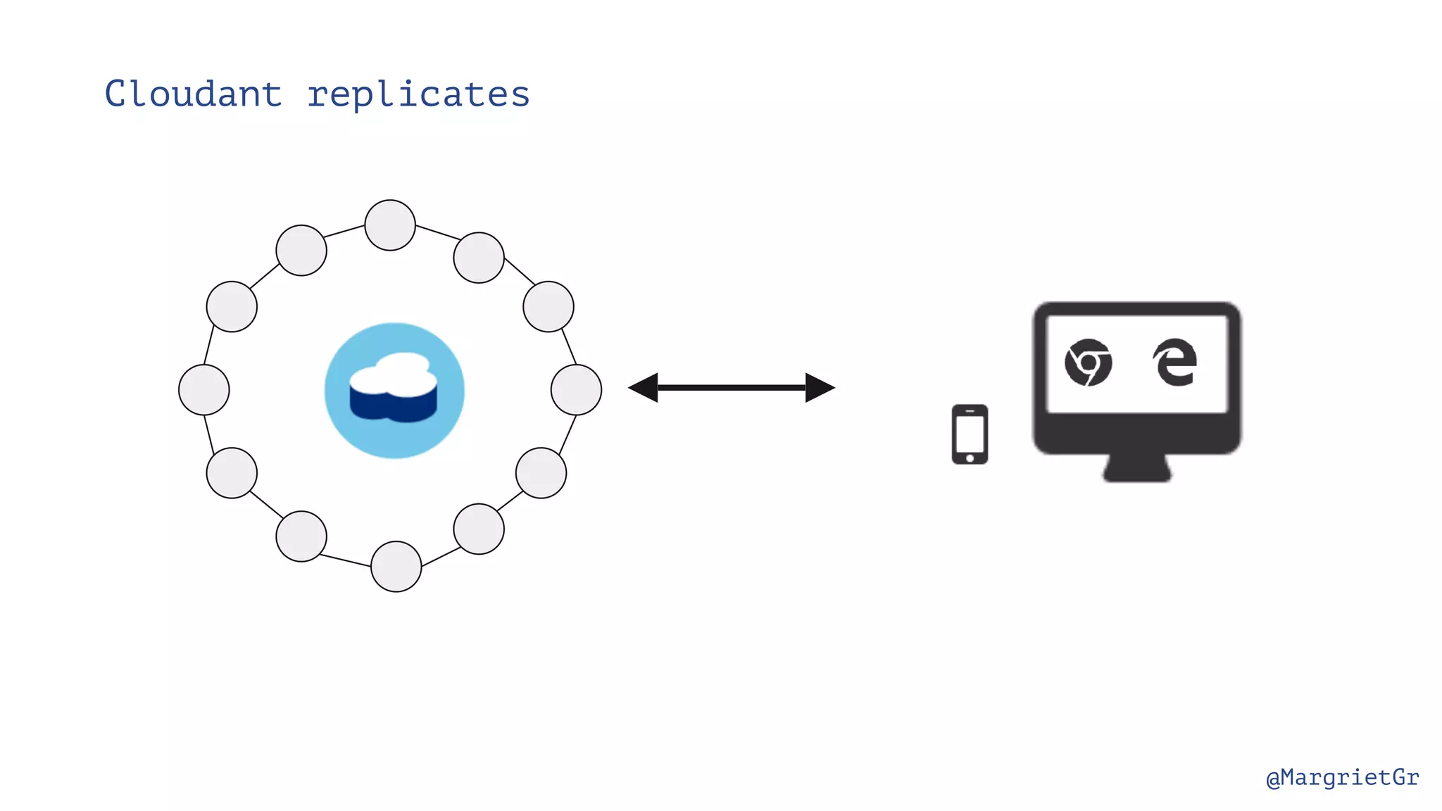 @MargrietGr Cloudant replicates 