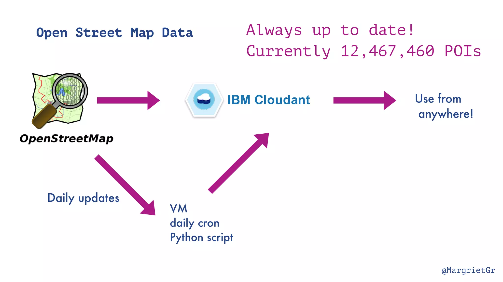 @MargrietGr Open Street Map Data IBM Cloudant Use from anywhere! Daily updates VM daily cron Python script Always up to date! Currently 12,467,460 POIs 