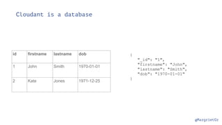 @MargrietGr
Cloudant is a database
id firstname lastname dob
1 John Smith 1970-01-01
2 Kate Jones 1971-12-25
{
"_id": "1",
"firstname": "John",
"lastname": "Smith",
"dob": "1970-01-01"
}
 