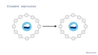 @MargrietGr
Cloudant replicates
 