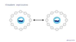 @MargrietGr
Cloudant replicates
 