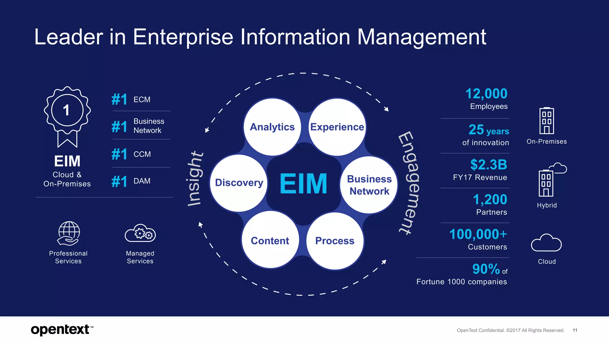 OpenText Confidential. ©2017 All Rights Reserved. 11
1,200
Partners
100,000+
Customers
25 years
of innovation
90%of
Fortune 1000 companies
12,000
Employees
#1
On-Premises
Cloud
Hybrid
#1
Experience
Business
Network
Analytics
Discovery
Process
EIM
Content
EIM
Cloud &
On-Premises
$2.3B
FY17 Revenue
Professional
Services
Managed
Services
Business
Network
1
CCM
#1 DAM
#1 ECM
Leader in Enterprise Information Management
EIM
 