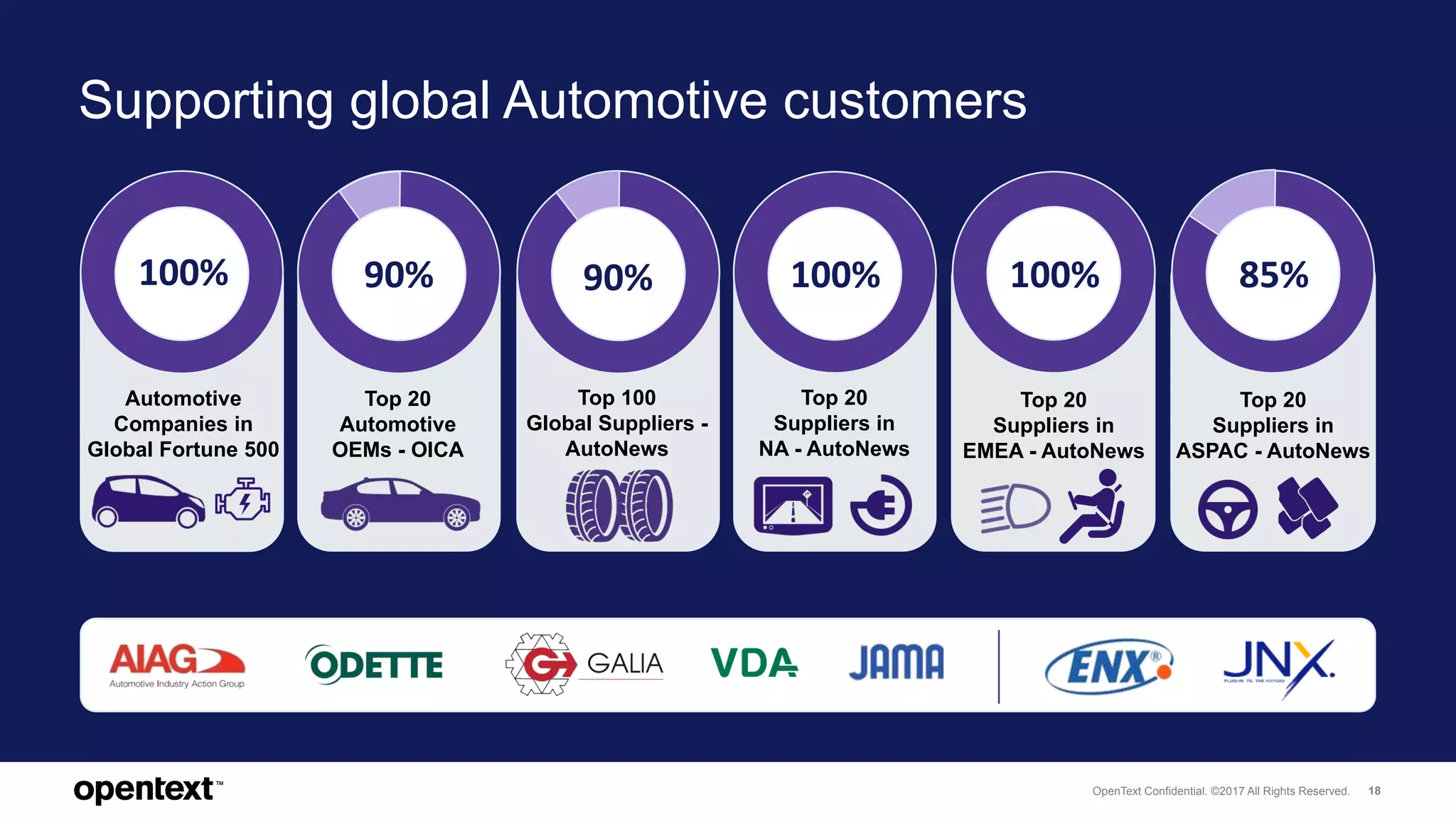 OpenText Confidential. ©2017 All Rights Reserved. 18
Supporting global Automotive customers
Top 20
Automotive
OEMs - OICA
90%
Top 20
Suppliers in
EMEA - AutoNews
100%
Top 20
Suppliers in
NA - AutoNews
100%
Top 20
Suppliers in
ASPAC - AutoNews
85%
Top 100
Global Suppliers -
AutoNews
90%
Automotive
Companies in
Global Fortune 500
100%100%
 