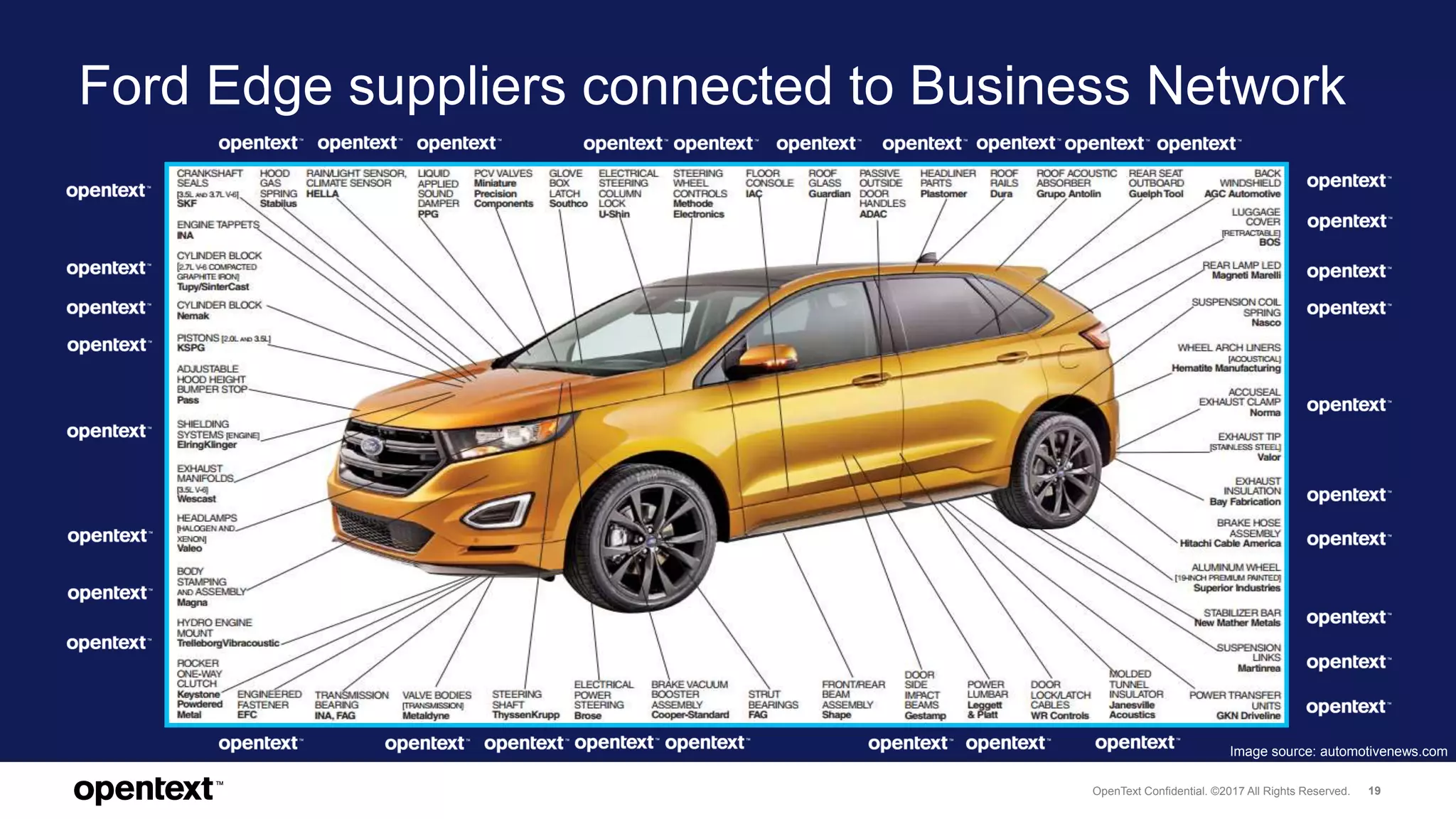 OpenText Confidential. ©2017 All Rights Reserved. 19
Ford Edge suppliers connected to Business Network
Image source: automotivenews.com
 