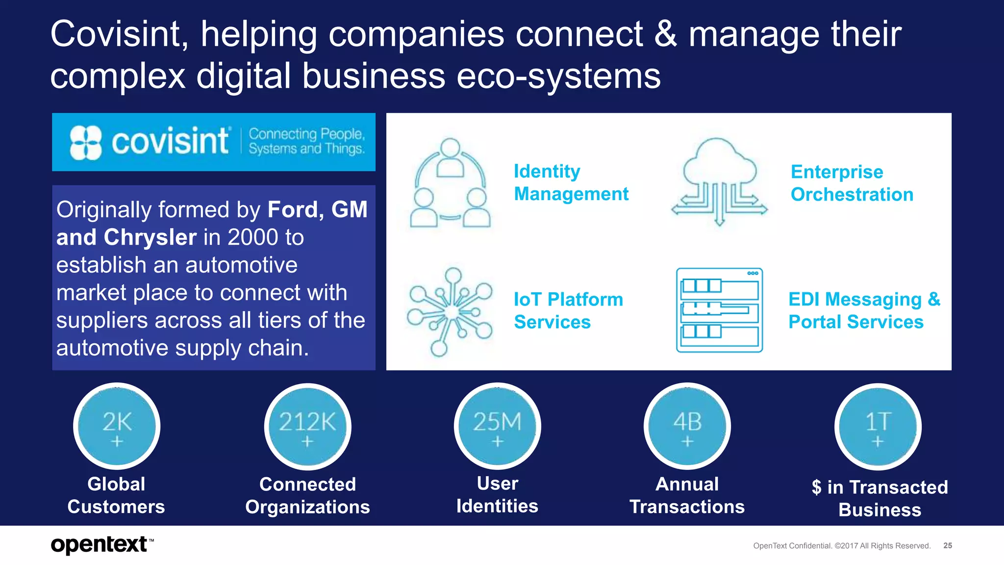 OpenText Confidential. ©2017 All Rights Reserved. 25
Covisint, helping companies connect & manage their
complex digital business eco-systems
IoT Platform
Services
Enterprise
Orchestration
Originally formed by Ford, GM
and Chrysler in 2000 to
establish an automotive
market place to connect with
suppliers across all tiers of the
automotive supply chain.
EDI Messaging &
Portal Services
Identity
Management
Global
Customers
Connected
Organizations
Annual
Transactions
User
Identities
$ in Transacted
Business
 
