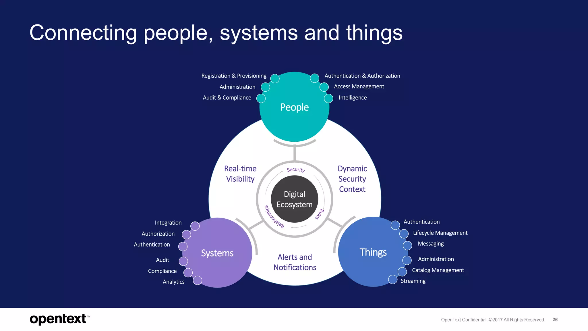 OpenText Confidential. ©2017 All Rights Reserved. 26
Connecting people, systems and things
Digital
Ecosystem
People
Systems
Dynamic
Security
Context
Real-time
Visibility
Alerts and
Notifications
Intelligence
Access Management
Authentication & Authorization
Audit & Compliance
Administration
Registration & Provisioning
Authentication
Authorization
Integration
Analytics
Compliance
Audit
Things
Messaging
Lifecycle Management
Authentication
Streaming
Catalog Management
Administration
 