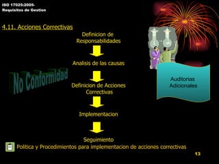ISO 17025:2005- Requisitos de Gestion 4.11. Acciones Correctivas Definicion de  Responsabilidades Analisis de las causas Definicion de Acciones Correctivas Implementacion Seguimiento Auditorias  Adicionales No Conformidad Politica y Procedimientos para implementacion de acciones correctivas 