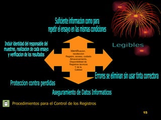 4.13. Control de los Registros Procedimientos para el Control de los Registros Identif icacion,  recoleccion Registro, acceso, cuidado Almacenamiento, Disponibilidad de  Registros tecnicos Y de la  Calidad Proteccion contra perdidas Aseguramiento de Datos Informaticos Errores se eliminan sin usar tinta correctora Legibles Suficiente informacion como para  repetir el ensayo en las mismas condiciones Incluir identidad del responsable del muestreo, realizacion de cada ensayo y verificacion de los resultados 