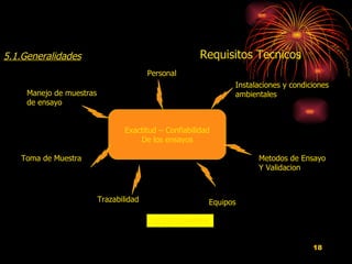 Requisitos Tecnicos Exactitud – Confiabilidad De los ensayos Personal Instalaciones y condiciones ambientales Metodos de Ensayo Y Validacion Equipos Trazabilidad Toma de Muestra Manejo de muestras de ensayo 5.1.Generalidades INCERTIDUMBRE 