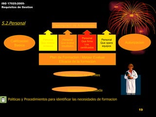ISO 17025:2005- Requisitos de Gestion 5.2.Personal Descripcion de Actividades Autorizacion Calificacion Basica Personal Que realiza  ensayos Personal Que evalua resultados Personal Que firma Los  certificados Personal Que opera equipos Plan de Formacion / Metas/ Evaluar Eficacia de la formacion Actualizacion de Perfiles Supervision Adecuada Politicas y Procedimientos para identificar las necesidades de formacion 