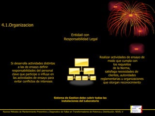 Nuevos Métodos de Mantenimiento Preventivo y Diagnostico de Fallas en Transformadores de Potencia y Distribución. NIVEL V 4.1.Organizacion Entidad con  Responsabilidad Legal Realizar actividades de ensayo de modo que cumpla con los requisitos  de la Norma,  satisfaga necesidades de  clientes, autoridades reglamentarias u organizaciones  que otorgan reconocimiento Sistema de Gestion debe cubrir todas las instalaciones del Laboratorio Si desarrolla actividades distintas a las de ensayo definir  responsabilidades del personal  clave que participe o influye en las actividades de ensayo para evitar conflictos de intereses 