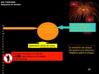 ISO 17025:2005- Requisitos de Gestion 5.3.Instalaciones y Condiciones Ambientales Fuentes de Energia Iluminacion Condiciones Ambientales Facilitar la realizacion correcta de los ensayos Separacion eficaz de areas De ensayo INCOMPATIBLES Controlar el acceso y el uso de  Las areas que afectan a la calidad  De los ensayos Tomar medidas para Asegurar el orden y la Limpieza del laboratorio El ambiente del ensayo No genera una influencia Negativa sobre el ensayo 