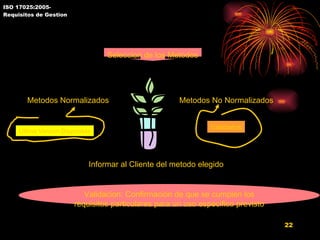ISO 17025:2005- Requisitos de Gestion 5.4.Metodos de Ensayo Seleccion de los Metodos Metodos Normalizados Metodos No Normalizados Ultima Version Disponible Validados Informar al Cliente del metodo elegido Validacion: Confirmacion de que se cumplen los requisitos particulares para un uso especifico previsto 