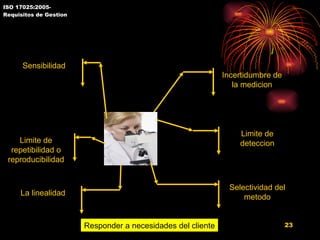 ISO 17025:2005- Requisitos de Gestion 5.4.Metodos de Ensayo Incertidumbre de la medicion Limite de deteccion Selectividad del metodo La linealidad Limite de repetibilidad o reproducibilidad Sensibilidad Responder a necesidades del cliente 