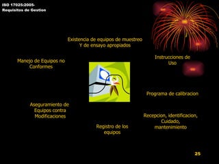 ISO 17025:2005- Requisitos de Gestion 5.5. Equipos Existencia de equipos de muestreo  Y de ensayo apropiados  Manejo de Equipos no Conformes Aseguramiento de  Equipos contra Modificaciones Registro de los equipos Programa de calibracion Instrucciones de Uso Recepcion, identificacion, Cuidado, mantenimiento 