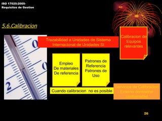 ISO 17025:2005- Requisitos de Gestion 5.6.Calibracion Trazabilidad a Unidades de Sistema Internacional de Unidades SI Empleo De materiales De referencia Patrones de Referencia Patrones de Uso Calibracion de Equipos relevantes Cuando calibracion  no es posible Servicios de Calibracion Externo demostrar conformidad 