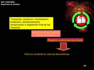 ISO 17025:2005- Requisitos de Gestion 5.8 Manipulacion de Muestras Transporte, recepcion, manipulacion, proteccion, almacenamiento, conservacion o disposicion final de las muestras Identificacion de muestras Evitar confusiones Registrar condiciones de entrada Informar al cliente en caso de desviaciones 