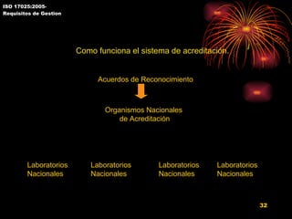 ISO 17025:2005- Requisitos de Gestion Como funciona el sistema de acreditación. Acuerdos de Reconocimiento Organismos Nacionales  de Acreditación Laboratorios  Nacionales Laboratorios  Nacionales Laboratorios  Nacionales Laboratorios  Nacionales 