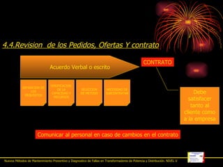 4.4.Revision  de los Pedidos, Ofertas Y contrato Acuerdo Verbal o escrito CONTRATO DEFINICION DE LOS REQUISIT OS VERIFICACION  DE LA CAPACIDAD Y RECURSOS SELECCION DE METODO NECESIDAD DE SUBCONTRATAR Comunicar al personal en caso de cambios en el contrato Debe satisfacer tanto al cliente como a la empresa Nuevos Métodos de Mantenimiento Preventivo y Diagnostico de Fallas en Transformadores de Potencia y Distribución. NIVEL V 