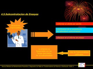 4.5.Subcontratacion de Ensayos Situaciones Imprevisibles Informar al cliente por escrito Verificacion de la competencia del laboratorio subcontratado Declarar en el informe de ensayo La empresa es Responsible por las  Tareas ejecutadas Por el subcontratista Lista de Subcontratistas calificados Nuevos Métodos de Mantenimiento Preventivo y Diagnostico de Fallas en Transformadores de Potencia y Distribución. NIVEL V 