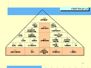 14
‫المواصفة‬ ‫هرم‬
17025
5.10
ŧœ
ŕřŤƙŒ
ŧƒ
ŧœ
ƀ
ř
4.11
ŘŒ
Ň
Œ
ŧŞƙŒ
ŗƒ
šƒ
šŮřƃ
Œ
4.12
ŘŒ
Ň
Œ
ŧŞƙŒ
ŗƒ
ő
œ
ſƍƃ
Œ
4.5
Ƈűœ
ŕƃ
Œ
ƇƆ
ŘŒ
ŧœ
ŕřŤƙŒ
4.15
Ŗ
ŧŒ
ťƙŒ
ů Œ
ŧŶ
řŪŒ
4.9
ŧœ
ŕřŤƙŒ
Ə
żƅ
Ƃ
šřƃ
Œ
ŗƀ
ŕœ
űƆ
ƃ
Œ
ŧƒ
ŹŖ
ŧƒ
œ
Ŷ
Ɔ
ƃ
Œ
ƍ
5.9
ŝő
œ
řƈ
Ŗ
ťƍŞƇƆ
ťƂ
œ
řƃ
Œ
ŧœ
ŕřŤƙŒ
4.4
Řœ
ŕƄ
űƃ
Œ
ŗŶ
ŞŒ
ŧƆ
ťƍƀ
Ŷ
ƃ
Œ
ƍŘŒ
Ň
œ
űŶ
ƃ
Œ
ƍ
4.10
Ƈƒ
Ūšřƃ
Œ
4.3
Ų
Ž
šƏ
żƅ
Ƃ
šřƃ
Œ
žő
œ
ś
ƍƃ
Œ
¾
ƍŒ
ťřƍ
4.6
Řœ
Ɔ
ťŤƃ
Œ
Ň
Œ
ŧŬ
Řœ
Ƃ
Ƅ
ƌřŪƆ
ƃ
Œ
ƍ
4.7
¾
ƒ
Ɔ
Ŷ
ƃ
Œ
Řœ
Ɔ
ťŤ
4.8
Ɛƍœ
Ƃ
Ŭƃ
Œ
5.1
ƅ
œ
ŵ
5.7
Řœ
ƈ
ƒ
Ŷ
ƃ
Œ
ŧœ
ƒ
řŤŒ
5.8
Řœ
ƈ
ƒ
ŵ
¾
Œ
ƍťř
ŧœ
ŕřŤƙŒ
4.14
ŗƒ
Ƅ
ŤŒ
ťƃ
Œ
Řœ
Ŷ
ŞŒ
ŧƆ
ƃ
Œ
4.13
Řƚ ŞŪƃ
Œ
Ə
żƅ
Ƃ
šřƃ
Œ
4.2
Ŗ
ŧŒ
ťƙŒ
ƅ
œ
Ų
ƈ
4.1
ƅ
ƒ
Ų
ƈ
řƃ
Œ
5.6
ũ œ
ƒ
ƀ
ƃ
Œ
ťœ
ƈ
ŪŒ
5.5
ŘŒ
ťŶ
Ɔ
ƃ
Œ
ƍŖ
Ũ
ƌŞƙŒ
5.4
ŧœ
ŕřŤƙŒ
žŧű
ƇƆ
Řŕś
řƃ
Œ
ƍŖ
ŧƒ
œ
Ŷ
Ɔ
ƃ
Œ
ƍ
œ
ƌřšŮ
5.2
ťŒ
ŧżƙŒ
5.3
ŗƒ
ő
ƒ
ŕƃ
Œ
Ż ƍŧŲ
ƃ
Œ
ƍƇœ
Ƃ
Ɔ
ƃ
Œ
 