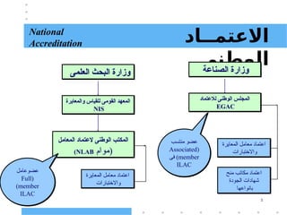 3
‫االعتمــاد‬
‫الوطني‬
National
Accreditation
‫الصناعة‬ ‫وزارة‬
‫لالعتماد‬ ‫الوطنى‬ ‫المجلس‬
EGAC
‫العلمى‬ ‫البحث‬ ‫وزارة‬
‫والمعايرة‬ ‫للقياس‬ ‫القومى‬ ‫المعهد‬
NIS
‫المعامل‬ ‫العتماد‬ ‫الوطنى‬ ‫المكتب‬
‫(موام‬
NLAB
)
‫المعايرة‬ ‫معامل‬ ‫اعتماد‬
‫واالختبارات‬
‫منح‬ ‫مكاتب‬ ‫اعتماد‬
‫الجودة‬ ‫شهادات‬
‫بانواعها‬
‫عضوعامل‬
(
Full
member
)
ILAC
‫المعايرة‬ ‫معامل‬ ‫اعتماد‬
‫واالختبارات‬
‫منتسب‬ ‫عضو‬
(
Associated
member
)
‫فى‬
ILAC
 