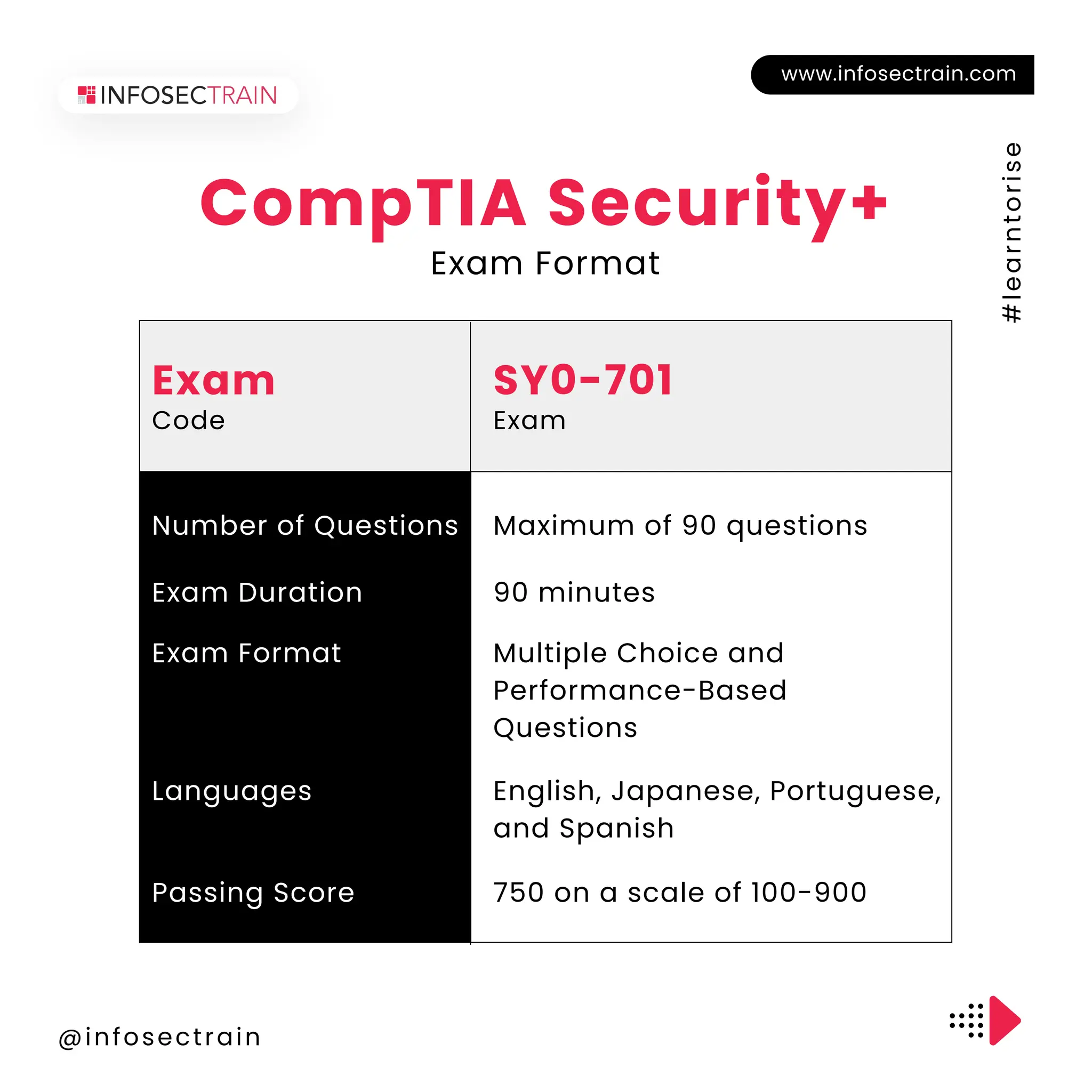 CompTIA Security+
Exam Format
Number of Questions Maximum of 90 questions
Exam Duration 90 minutes
Exam Format Multiple Choice and
Performance-Based
Questions
Languages English, Japanese, Portuguese,
and Spanish
Passing Score 750 on a scale of 100-900
SY0-701
Exam
Exam
Code
www.infosectrain.com
@infosectrain
#
l
e
a
r
n
t
o
r
i
s
e