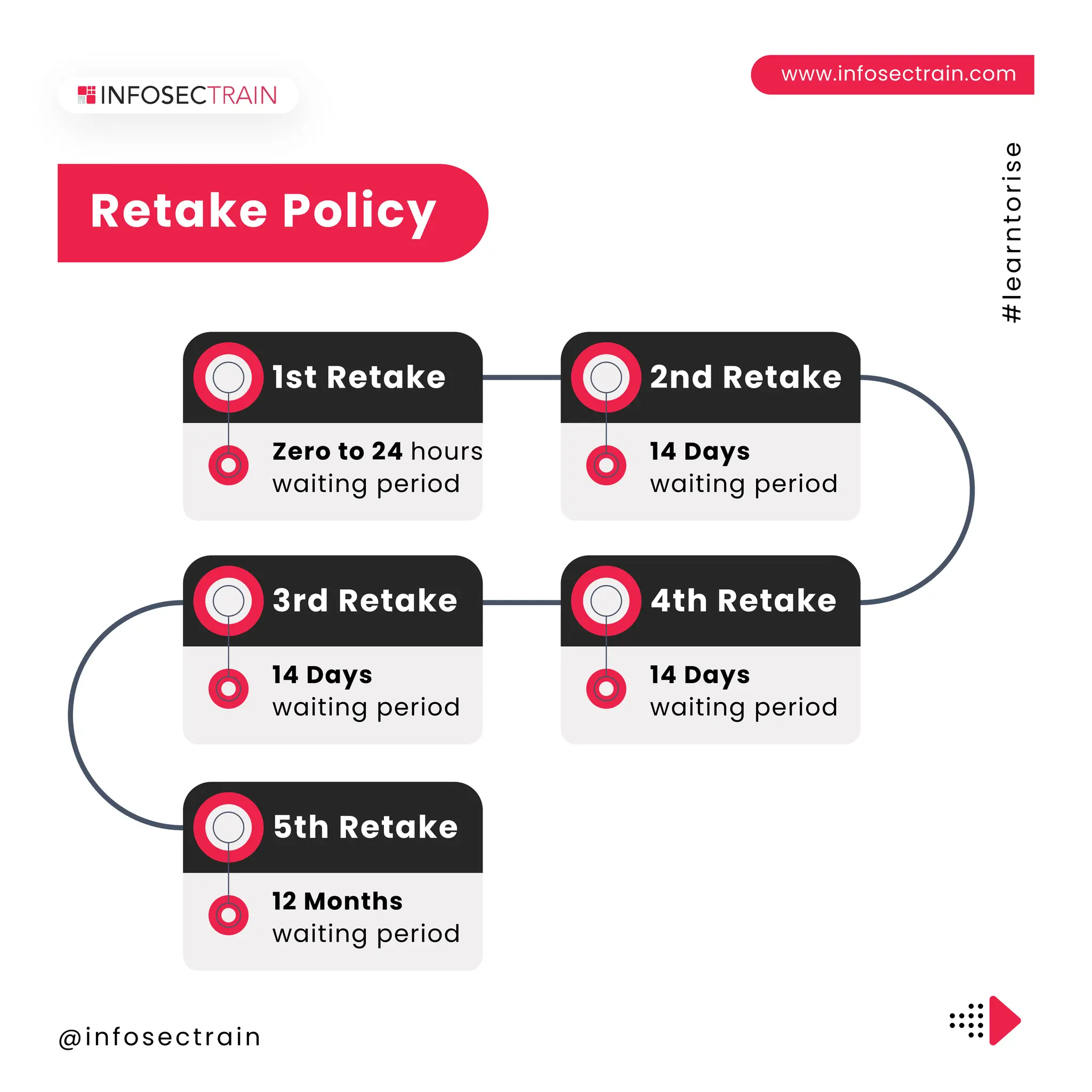 @infosectrain
#
l
e
a
r
n
t
o
r
i
s
e
www.infosectrain.com
Retake Policy
1st Retake
Zero to 24 hours
waiting period
2nd Retake
14 Days
waiting period
3rd Retake
14 Days
waiting period
4th Retake
14 Days
waiting period
5th Retake
12 Months
waiting period