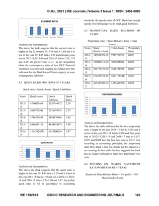 © JUL 2021 | IRE Journals | Volume 5 Issue 1 | ISSN: 2456-8880
IRE 1702833 ICONIC RESEARCH AND ENGINEERING JOURNALS 124
Analysis and Interpretation:
The above the desk suggests that the current ratio is
higher in the 12 months 2013-14 that is 2.69 and it is
low in the year 2014-15 that is 1.94 and ultimate years
that is 2012-13,2015-16 and 2016-17 that is 2.59, 2.35
and 2.26. the perfect ratio is 2:1 as per accounting
ideas the contemporary ratio of two DCC financial
institution is greater and meeting the perfect ratio this
indicates that the Bank has sufficient property to meet
contemporary liabilities
4.2 QUICK RATIO POSITIONS OF 5 YEARS
Quick ratio = Quick Assets / Quick Liabilities
Years Quick assets Quick
liabilities
Quick
Ratio
2012-
13
4766024864 2120744072 2.24
2013-
14
5640700541 2358195918 2.39
2014-
15
5786293654 3898870468 1.48
2015-
16
8466634161 4444424673 1.90
2016-
17
12045526745 6435100054 1.87
Analysis and Interpretation:
The above the desk suggests that the quick ratio is
higher in the year 2013-14 that is 2.39 and it is low in
the year 2014-15 that is 1.48 and last is 2012-13, 2015-
16 and 2016-17 that is 2.24,1.90 and 1.87. the perfect
quick ratio is 1:1 in accordance to accounting
standards the speedy ratio of DCC Bank has enough
speedy two belongings two to meet quick liabilities.
4.3 PROPRIETARY RATIO POSITIONS OF
YEARS
Proprietary ratio = Share Holder’s Fund / Total
Assets
Years Share
Holder’s fund
Total Assets Proprietary
Ratio
2012-
13
345032491.00 5985570917 0.057
2013-
14
399000411.00 7070438804 0.056
2014-
15
501773321.00 7688731931 0.065
2015-
16
616472253.00 10631762441 0.057
2016-
17
861503203.00 14724689965 0.058
Analysis and Interpretation:
The above the table indicates that the two proprietary
ratio is larger in the year 2014-15 that is 0.065 and it
is low in the year 2013-14 that is 0.056 and final years
that is 2012-13,2015-16 and 2016-17 that is 0.057,
0.057 and 0.058 two the best two ratio is 0.33:1 two
according to accounting principles, the proprietary
ratio DCC Bank is less fee of ratio for this reason it is
not meeting the best ratio this two suggests that bank
has no longer sufficient to meet two proprietary two
ratio.
4.4 RETURNS ON SHARES INVESTMENT
RATIO POSITIONS OF 5 YEARS
Return on Share Holders Ratio = Net profit × 100 /
Share Holders Fund
 