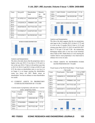 © JUL 2021 | IRE Journals | Volume 5 Issue 1 | ISSN: 2456-8880
IRE 1702833 ICONIC RESEARCH AND ENGINEERING JOURNALS 125
Years Net profit Shareholders
fund
Returns
on SH
Ratio
2012-
2013
41147021.41 345032491.00 11.92
2013-
2014
31922658.29 390000411.00 8.00
2014-
2015
44245548.40 501773321.00 8.81
2015-
2016
51335045.47 616472253.00 8.32
2016-
2017
55533250.51 861503203.00 6.44
Analysis and Interpretation:
The above the desk shows that the proprietary ratio is
higher in the year 2012-13 two that is 11.92 and it is
low in the year 2016-17 that is 6.44 and last years that
is 2013-14, 2014-15 and 2015-16 that is 8.00 8.81 and
8.32. the return on shareholders ratio is very less it is
no longer it is no longer meeting the shareholders
wants two hence two DCC Banks return on
shareholders’ two has to enhance to meet shareholders
two needs.
4.5 CURRENT ASSETS TO PROPRIETORY
FUNDS RATIO POSITION OF 5 YEARS
Current assets to proprietary cash ratio two = current
assets / proprietary funds
Years Current
Assets
Proprietary
Funds
CA to
PF
Ratio
2012-
2013
5985570917 345032491.00 17.34
2013-
2014
7070438804 399000411.00 17.72
2014-
2015
7688731931 501773321.00 15.32
2015-
2016
10631762441 616472253.00 17.24
2016-
2017
14724689965 861503203.00 17.09
Analysis and Interpretation:
The above the desk suggests that the two proprietary
ratio lager in the 12 months 2013-14 that is 17.72 and
it is low in the 12 months 2014-15 that is 15.32 and
closing years that is 2012-13, 2015-16 and 2016-2017
that is 17.34 and 17.24 and 17.09. the modern-day
belongings dollars ratio is very less as per monetary
data of data of DCC Bank Hence it’s now meeting the
vendors fund to meet proprietary’s two fund need to
enhance two in two its ratio.
4.6 FIXED ASSETS TO NETWORTH FUNDS
RATIO POSITIONS OF 5 YEARS
Fixed Assets to Net Well Worth Ratio = Fixed Assets
/ Net worth
Years Fixed assets Net worth FA to NWF
RATION
2012-
2013
182668361.8 345032491.00 0.52
2013-
2014
249494011.1 399000411.00 0.65
2014-
2015
1891732301 501773321.00 3.77
2015-
2016
369332267.3 616472253.00 0.59
2016-
2017
484232081.6 861503203.00 0.56
 