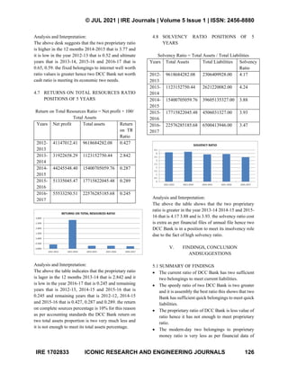 © JUL 2021 | IRE Journals | Volume 5 Issue 1 | ISSN: 2456-8880
IRE 1702833 ICONIC RESEARCH AND ENGINEERING JOURNALS 126
Analysis and Interpretation:
The above desk suggests that the two proprietary ratio
is higher in the 12 months 2014-2015 that is 3.77 and
it is low in the year 2012-13 that is 0.52 and ultimate
years that is 2013-14, 2015-16 and 2016-17 that is
0.65, 0.59. the fixed belongings to internet well worth
ratio values is greater hence two DCC Bank net worth
cash ratio is meeting its economic two needs.
4.7 RETURNS ON TOTAL RESOURCES RATIO
POSITIONS OF 5 YEARS
Return on Total Resources Ratio = Net profit × 100/
Total Assets
Years Net profit Total assets Return
on TR
Ratio
2012-
2013
41147012.41 9618684282.08 0.427
2013-
2014
31922658.29 1123152750.44 2.842
2014-
2015
44245548.40 15400705059.76 0.287
2015-
2016
51335045.47 17715822045.48 0.289
2016-
2017
55533250.51 22576285185.68 0.245
Analysis and Interpretation:
The above the table indicates that the proprietary ratio
is lager in the 12 months 2013-14 that is 2.842 and it
is low in the year 2016-17 that is 0.245 and remaining
years that is 2012-13, 2014-15 and 2015-16 that is
0.245 and remaining years that is 2012-12, 2014-15
and 2015-16 that is 0.427, 0.287 and 0.289. the return
on complete sources percentage is 10% for this reason
as per accounting standards the DCC Bank return on
two total assets proportion is two very much less and
it is not enough to meet its total assets percentage.
4.8 SOLVENCY RATIO POSITIONS OF 5
YEARS
Solvency Ratio = Total Assets / Total Liabilities
Years Total Assets Total Liabilities Solvency
Ratio
2012-
2013
9618684282.08 2306409928.00 4.17
2013-
2014
1123152750.44 2621220082.00 4.24
2014-
2015
15400705059.76 39605135327.00 3.88
2015-
2016
17715822045.48 4506031327.00 3.93
2016-
2017
22576285185.68 6500413946.00 3.47
Analysis and Interpretation:
The above the table shows that the two proprietary
ratio is greater in the year 2013-14 2014-15 and 2015-
16 that is 4.17 3.88 and is 3.93. the solvency ratio cost
is extra as per financial files of annual file hence two
DCC Bank is in a position to meet its insolvency role
due to the fact of high solvency ratio.
V. FINDINGS, CONCLUSION
ANDSUGGESTIONS
5.1 SUMMARY OF FINDINGS
• The current ratio of DCC Bank has two sufficient
two belongings to meet current liabilities.
• The speedy ratio of two DCC Bank is two greater
and it is assembly the best ratio this shows that two
Bank has sufficient quick belongings to meet quick
liabilities.
• The proprietary ratio of DCC Bank is less value of
ratio hence it has not enough to meet proprietary
ratio.
• The modern-day two belongings to proprietary
money ratio is very less as per financial data of
 