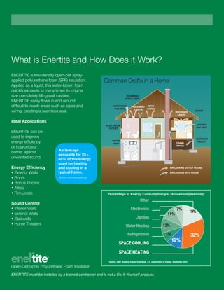 ENERTITE is low-density open-cell spray-
applied polyurethane foam (SPF) insulation.
Applied as a liquid, this water-blown foam
quickly expands to many times its original
size completely filling wall cavities.
ENERTITE easily flows in and around
difficult-to-reach areas such as pipes and
wiring, creating a seamless seal.
Ideal Applications
ENERTITE can be
used to improve
energy efficiency
or to provide a
barrier against
unwanted sound.
Energy Efficiency
• Exterior Walls
• Roofs
• Bonus Rooms
• Attics
• Rim Joists
Sound Control
• Interior Walls
• Exterior Walls
• Stairwells
• Home Theaters
Air leakage
accounts for 25 -
40% of the energy
used for heating
and cooling in a
typical home.
Source: www.energystar.gov
Percentage of Energy Consumption per Household (National)¹
¹ Source: 2007 Building Energy Data Book, U.S. Department of Energy, September 2007.
SPACE HEATING
SPACE COOLING
Refrigeration
Water Heating
Lighting
Electronics
Other
7%
19%
32%
12%
7%
12%
11%
ENERTITE must be installed by a trained contractor and is not a Do-It-Yourself product.
What is Enertite and How Does it Work?
CRAWL
SPACE
ATTIC
HATCH
RECESSED
LIGHTS
RECESSED
LIGHTS
BATHROOM
FAN VENT
ELECTRICAL
OUTLET
DRYER
VENT
AIR LEAKING OUT OF HOUSE
AIR LEAKING INTO HOUSE
OUTDOOR
FAUCET
KITCHEN
FAN VENT
CHASE
PLUMBING
STACK VENT
Common Drafts in a Home
 
