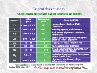 Origem das emissões
Componentes precursores dos contaminates produzidos:Componentes precursores dos contaminates produzidos:
 Não esquecer a matéria orgânica !!!…Não esquecer a matéria orgânica !!!…
 