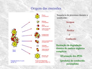 Origem das emissões
Ilustração da degradaçãoIlustração da degradação
térmica da matéria orgânicatérmica da matéria orgânica
complexa:complexa:
Formação dosFormação dos PCIsPCIs
(produtos de combustão(produtos de combustão
jncompleta)jncompleta)
Sequência de processos durante a
combustão:
SecagemSecagem

PirólisePirólise

CombustãoCombustão
 