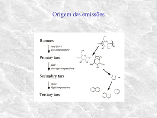 Origem das emissões
 
