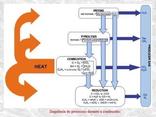 Sequência de processos durante a combustão:Sequência de processos durante a combustão:
 