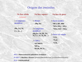 Origem das emissões
Na fase sólidaNa fase sólida
(cinzas)
Na fase vaporesNa fase vapores Na fase de gasesNa fase de gases
1-Compostos
metálicos
(Pb, Cd, Ni,
Cr, As…)
1-Metais
(Hg, Se)
2-Compostos
metálicos
(Hg,Se, Cd, Pb, Zn,
Ni, Cr, As, Tl, Sb…)
3-COVs:
*PCDD/Fs
*HPAs
*PCBs, PCTs…
1-Gases ácidos:
*HCl, HF, HBr
*SOx (SO2 + SO3)
*NOx (NO + NO2)
2-Gases de estufa:
*CO2
*N2O
*CH4
HPA = Hidrocarbonetos policíclicos aromáticos
PCDD/F = Dioxinas e furanos (policlorodibenzodioxinas; poiclorodibenzofuranos)
PCB = Policlorobifenil
 