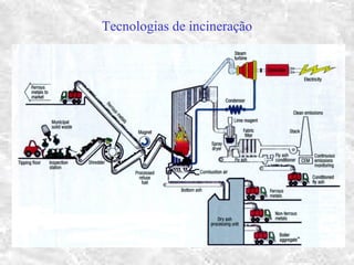 Tecnologias de incineração
 